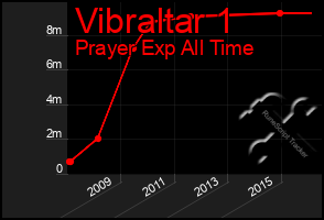 Total Graph of Vibraltar 1