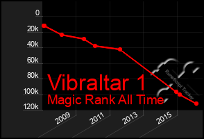 Total Graph of Vibraltar 1