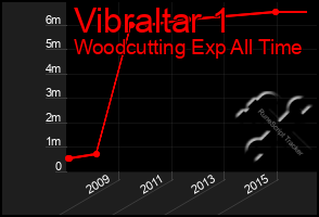 Total Graph of Vibraltar 1