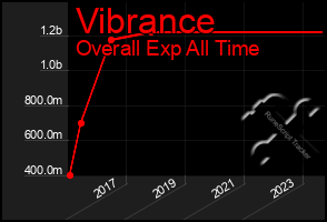Total Graph of Vibrance