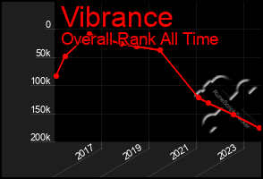 Total Graph of Vibrance
