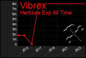 Total Graph of Vibrex