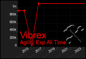 Total Graph of Vibrex