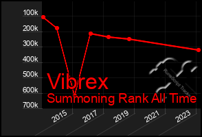 Total Graph of Vibrex