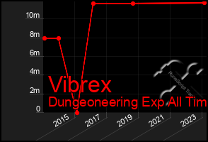 Total Graph of Vibrex