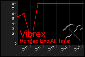 Total Graph of Vibrex