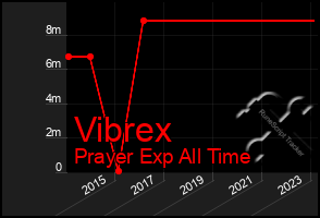 Total Graph of Vibrex