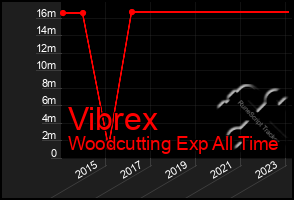 Total Graph of Vibrex