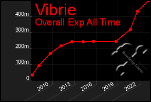 Total Graph of Vibrie