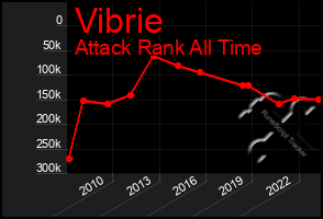 Total Graph of Vibrie