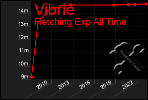 Total Graph of Vibrie