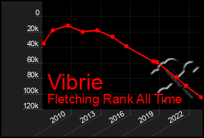 Total Graph of Vibrie