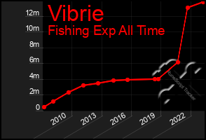 Total Graph of Vibrie