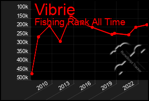 Total Graph of Vibrie
