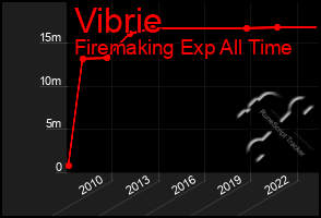 Total Graph of Vibrie
