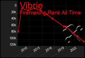 Total Graph of Vibrie