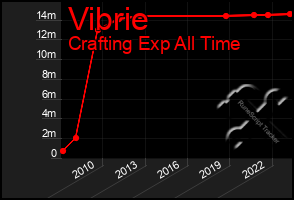 Total Graph of Vibrie