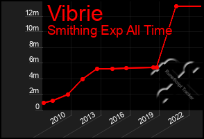 Total Graph of Vibrie