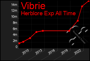 Total Graph of Vibrie