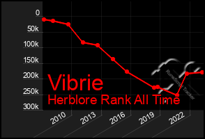 Total Graph of Vibrie