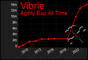 Total Graph of Vibrie