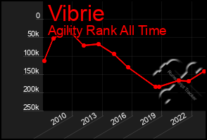 Total Graph of Vibrie