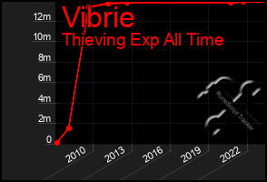 Total Graph of Vibrie