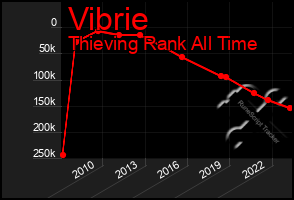 Total Graph of Vibrie