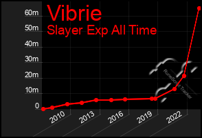 Total Graph of Vibrie