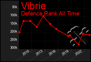 Total Graph of Vibrie