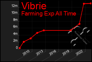 Total Graph of Vibrie