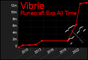 Total Graph of Vibrie