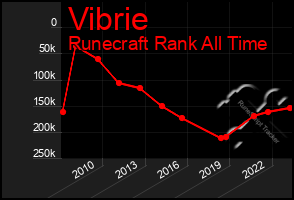 Total Graph of Vibrie