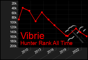 Total Graph of Vibrie