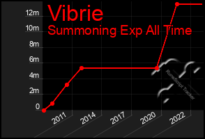 Total Graph of Vibrie