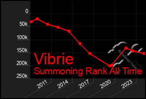 Total Graph of Vibrie
