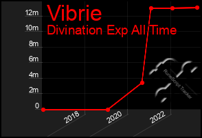 Total Graph of Vibrie