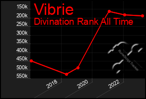 Total Graph of Vibrie