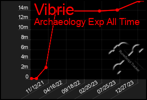 Total Graph of Vibrie