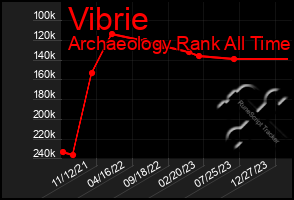 Total Graph of Vibrie