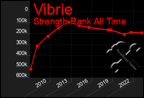 Total Graph of Vibrie