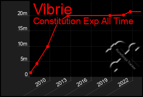 Total Graph of Vibrie