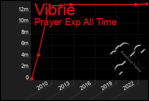 Total Graph of Vibrie