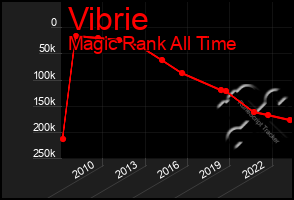 Total Graph of Vibrie