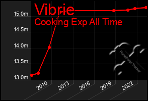 Total Graph of Vibrie