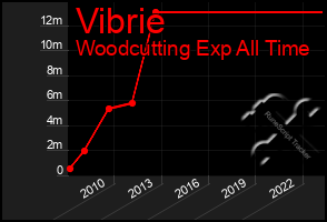 Total Graph of Vibrie