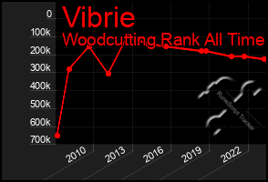 Total Graph of Vibrie