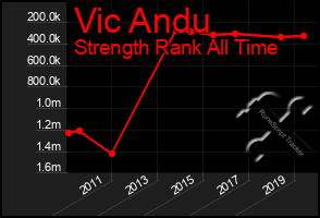 Total Graph of Vic Andu