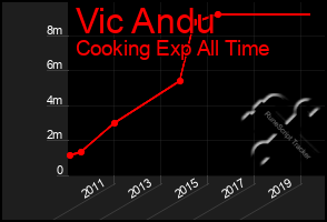 Total Graph of Vic Andu