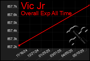 Total Graph of Vic Jr